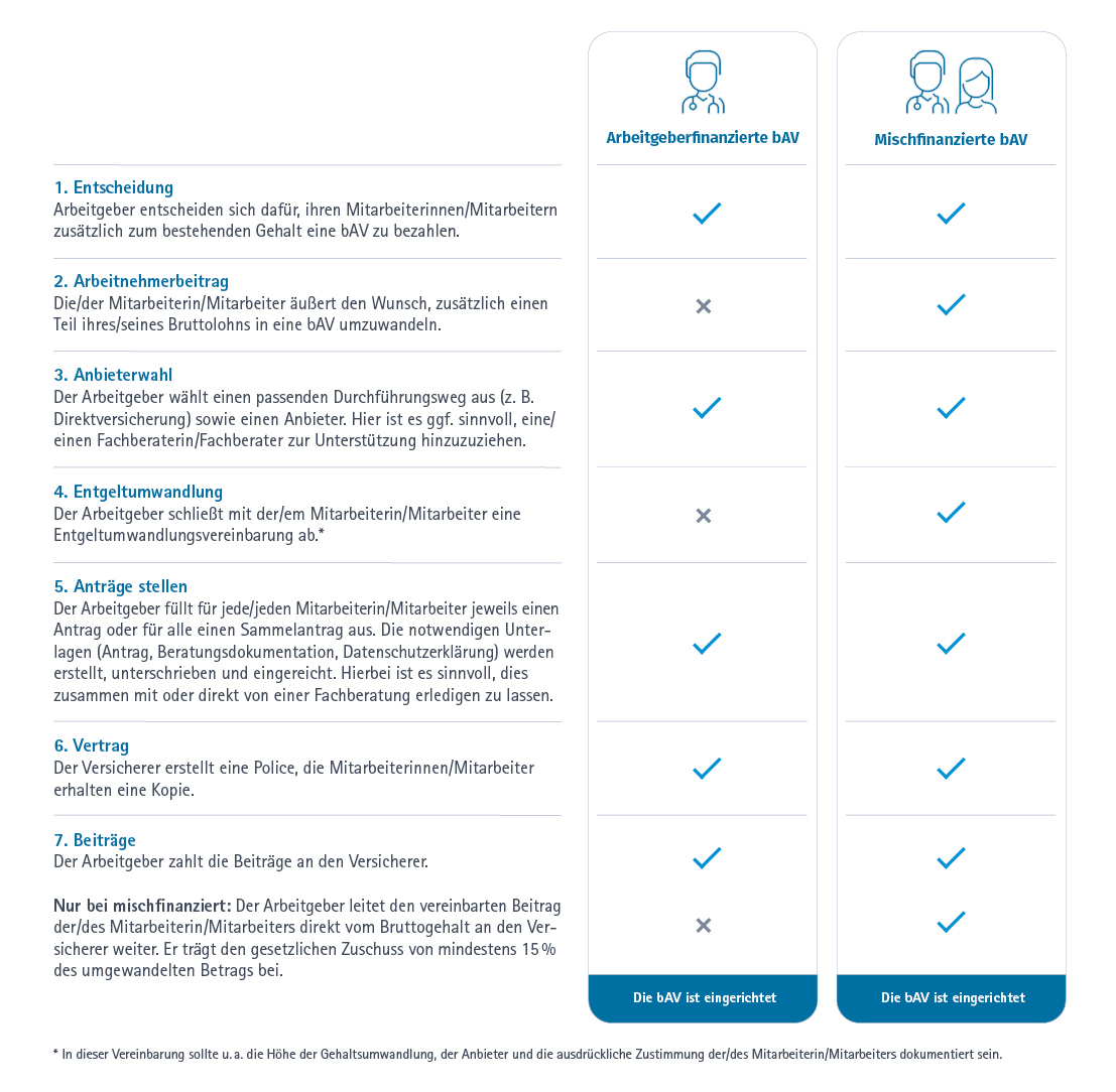Grafik zeigt den bAV-Umsetzungsprozess arbeitgeberfinanziert und mischfinanziert